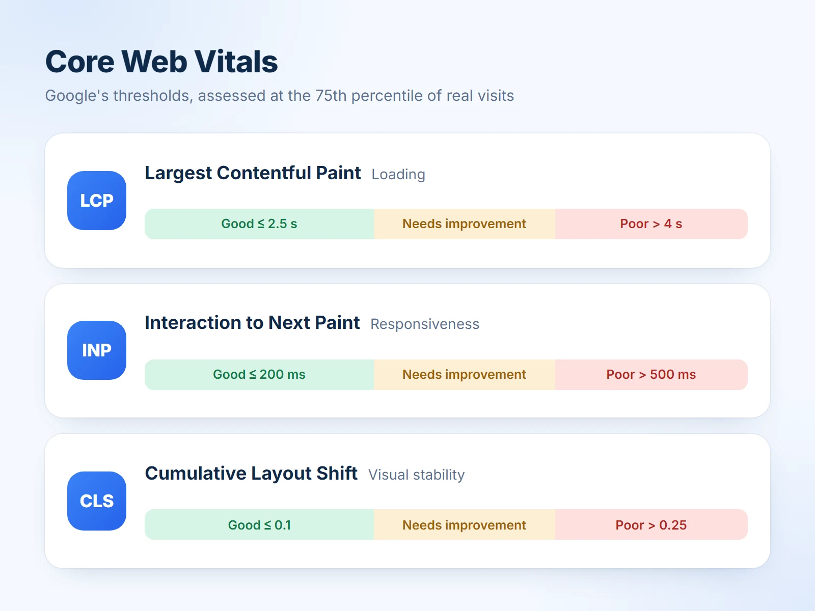 Core Web Vitals thresholds: Largest Contentful Paint is good at 2.5 s or less and poor above 4 s; Interaction to Next Paint is good at 200 ms or less and poor above 500 ms; Cumulative Layout Shift is good at 0.1 or less and poor above 0.25.