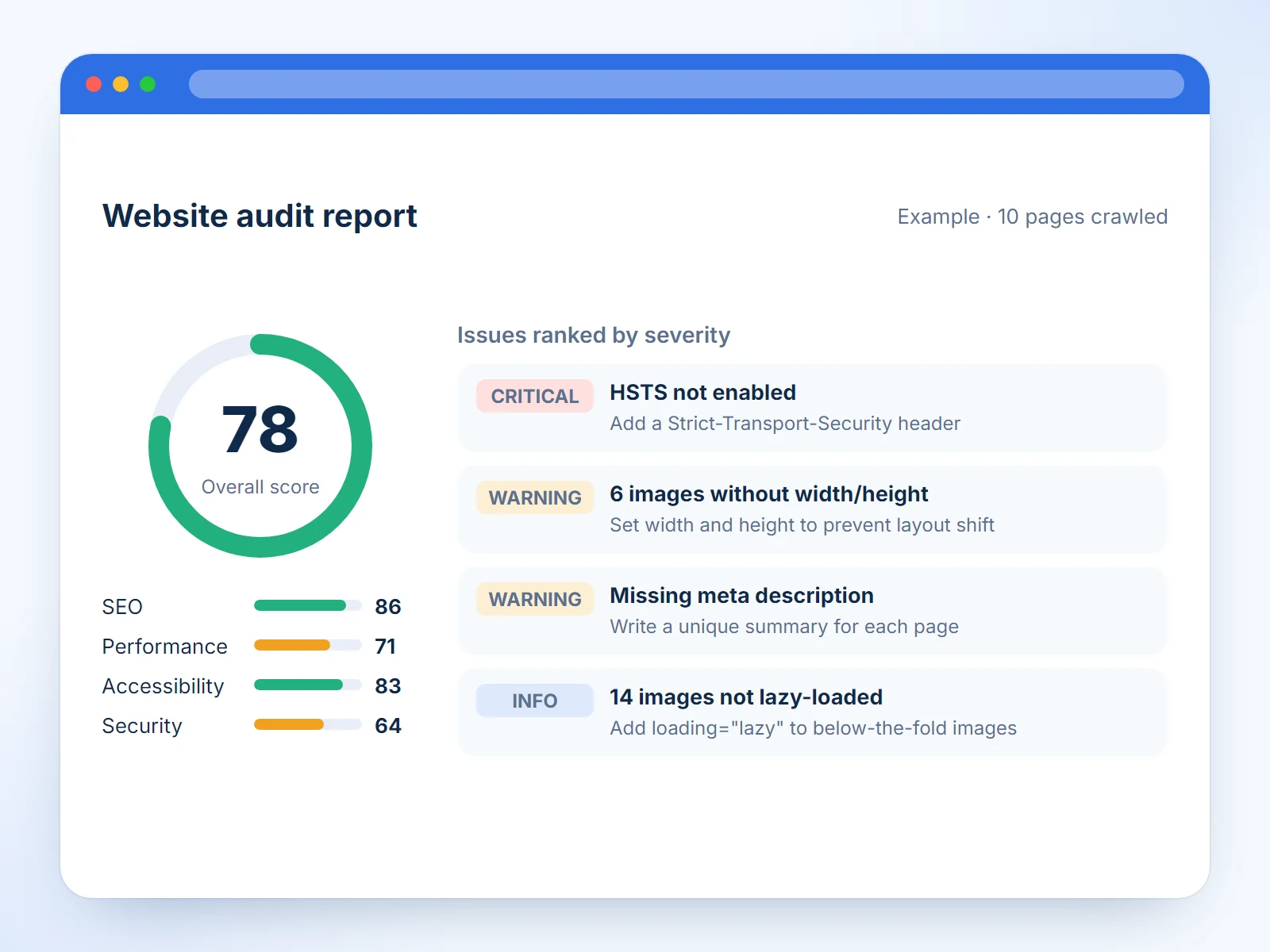 Illustration of an example website audit report: an overall score, scores for SEO, performance, accessibility and security, and issues ranked by severity, from a critical "HSTS not enabled" to an informational note about lazy-loading images.
